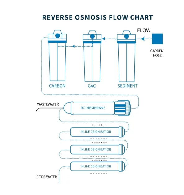 GPD System USA Deionization 100 Stage AQUARIUM REVERSE OSMOSIS RO/DI 7 0ppm REEF