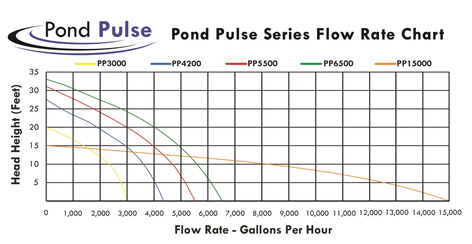 Pulse PP-6500 Gardens GPH Waterfalls Pond - 30' Pump PONDS Water Power HALF Hybrid and 6,500 Free OFF Ponds, Pond Cord Drive Submersible w/ for