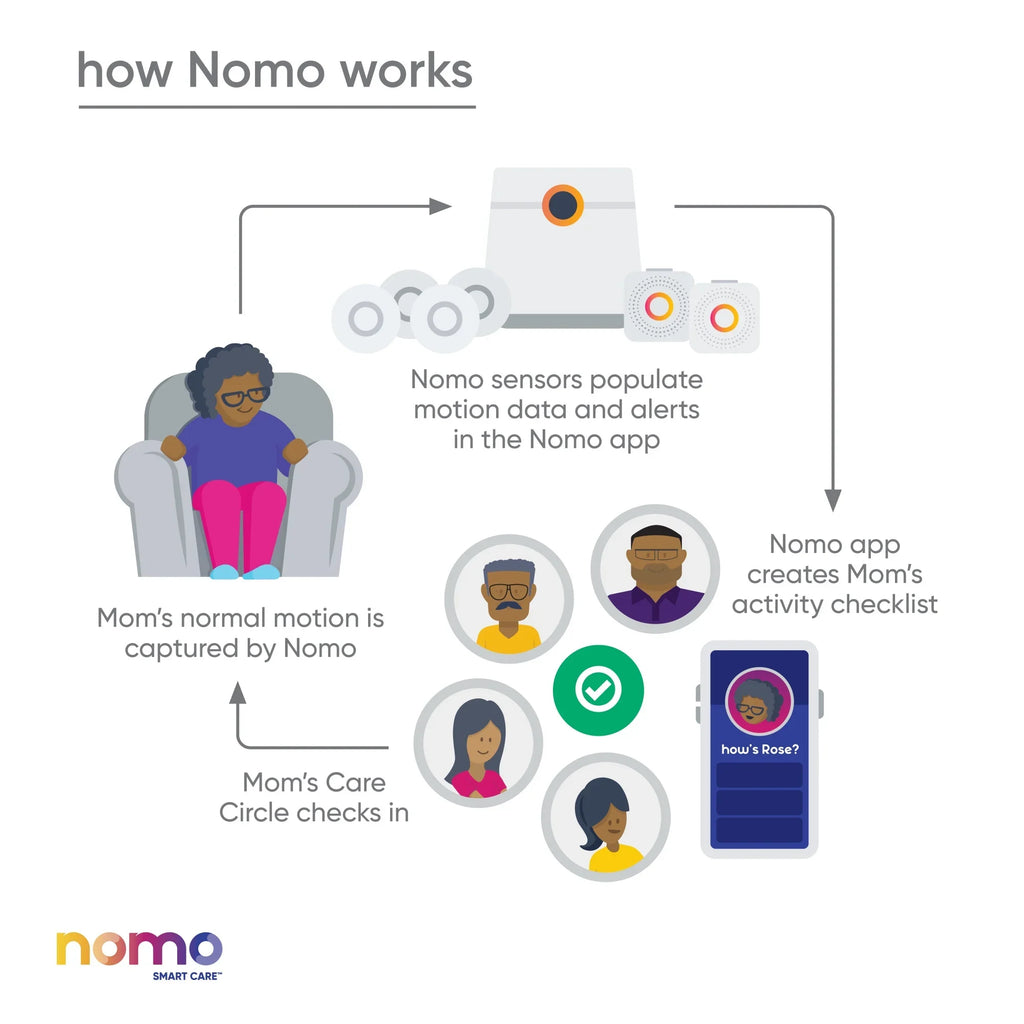â?24/7 Careâ?Essential Automatic Support, Secure Nomo Kit Monitoring, Caregiving Connected Care Dispatch 911 Alerts, Smart