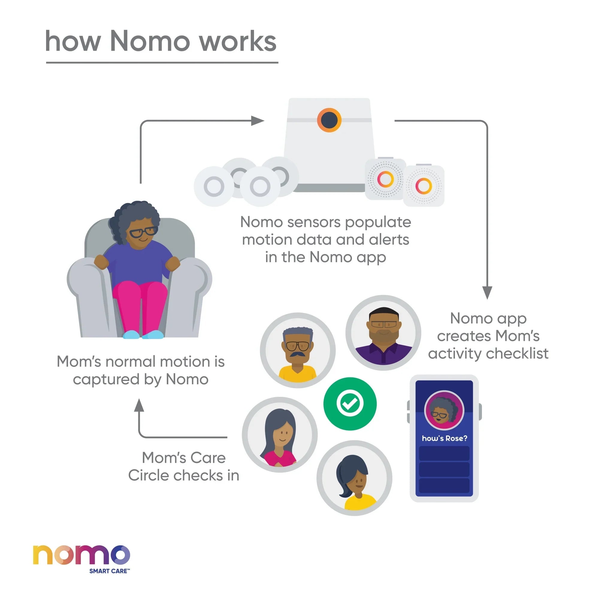 â?24/7 Careâ?Essential Automatic Support, Secure Nomo Kit Monitoring, Caregiving Connected Care Dispatch 911 Alerts, Smart