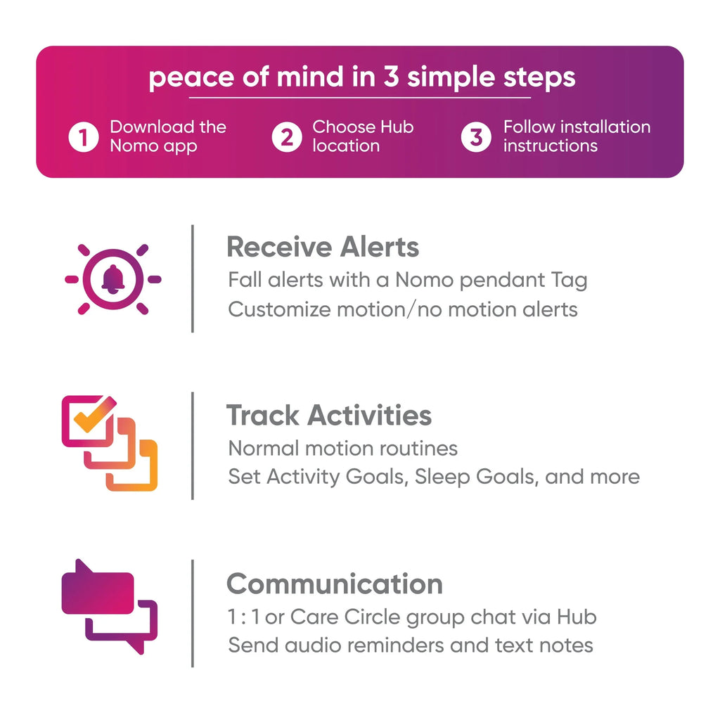 â?24/7 Careâ?Essential Automatic Support, Secure Nomo Kit Monitoring, Caregiving Connected Care Dispatch 911 Alerts, Smart