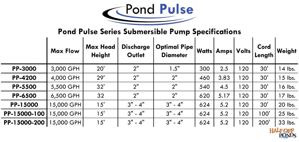 Pulse PP-6500 Gardens GPH Waterfalls Pond - 30' Pump PONDS Water Power HALF Hybrid and 6,500 Free OFF Ponds, Pond Cord Drive Submersible w/ for