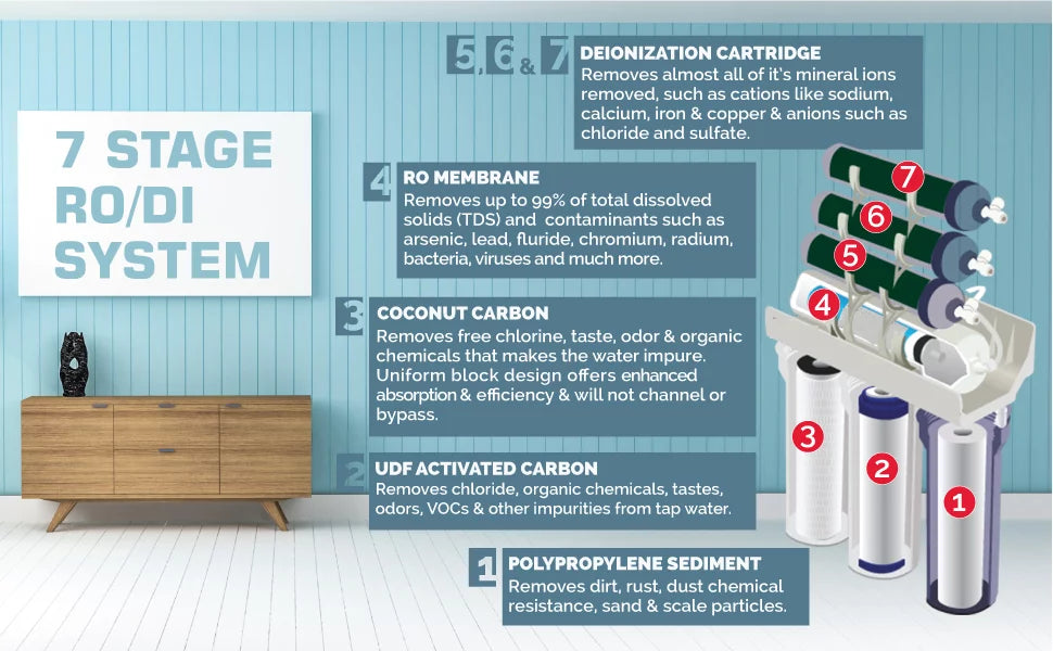 GPD System USA Deionization 100 Stage AQUARIUM REVERSE OSMOSIS RO/DI 7 0ppm REEF
