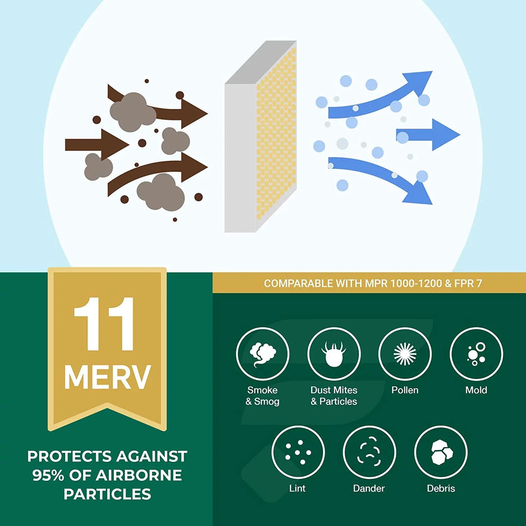 (6-Pack) 11 MERV Pleated Furnace Filters Filterbuy 20x20x4 HVAC AC Air