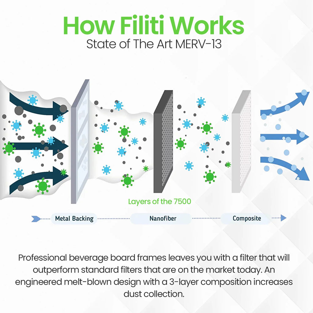 Pleated (4 Air Furnace 13 7500 Filti Home Pack) MERV HVAC Filter 16x20x1
