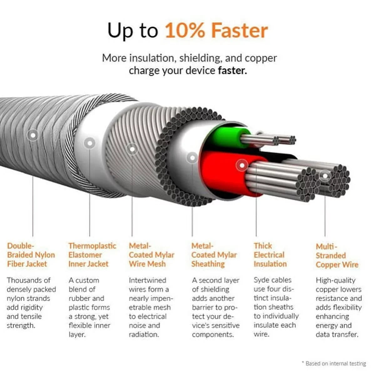 3.1 Cable - 5G 5G 8 RedMagic 5T, 9, USB-C Holder 6T, Mount 5S OnePlus Car Plus C5 8, A2N - 6ft 7T, N200 for Nokia Red 3 Nord Tava, Charger Power 3S, Nubia Magic Cord / UW, C2 and 6, V Endi,